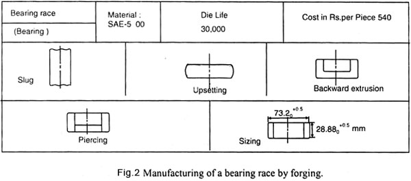 Manufacturing of a bearing race by forging
